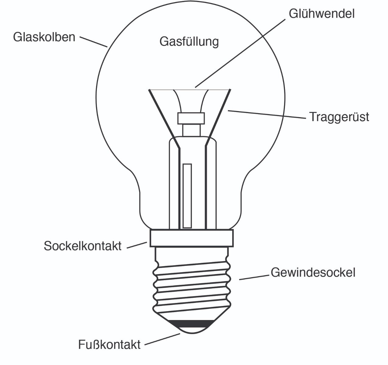 Glühlampen: Aufbau und Funktionsweise